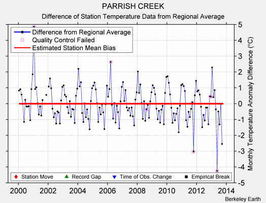 PARRISH CREEK difference from regional expectation