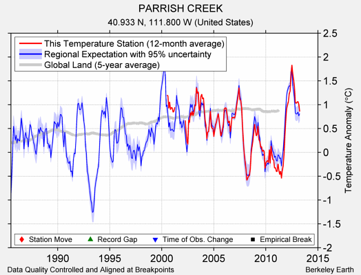 PARRISH CREEK comparison to regional expectation