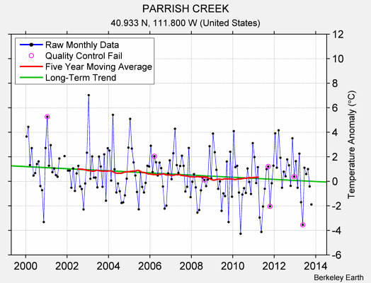 PARRISH CREEK Raw Mean Temperature