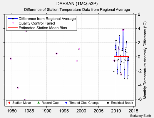 DAESAN (TMQ-53P) difference from regional expectation