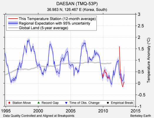 DAESAN (TMQ-53P) comparison to regional expectation