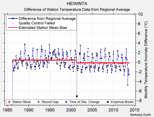 HEWINTA difference from regional expectation