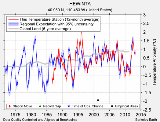 HEWINTA comparison to regional expectation