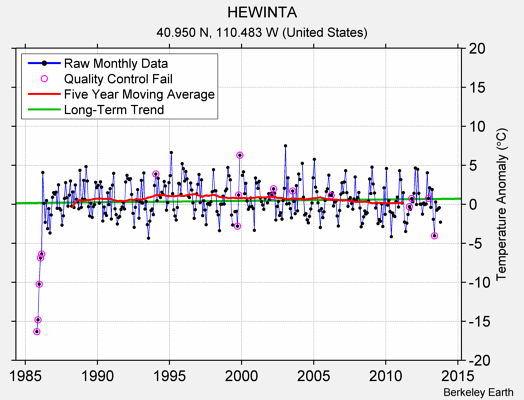 HEWINTA Raw Mean Temperature