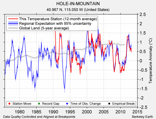 HOLE-IN-MOUNTAIN comparison to regional expectation