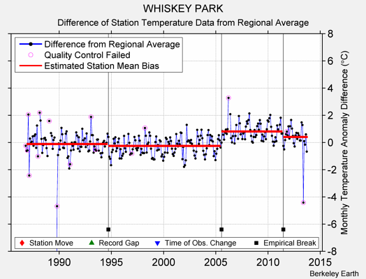 WHISKEY PARK difference from regional expectation