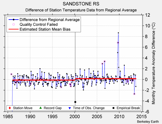 SANDSTONE RS difference from regional expectation