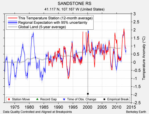 SANDSTONE RS comparison to regional expectation