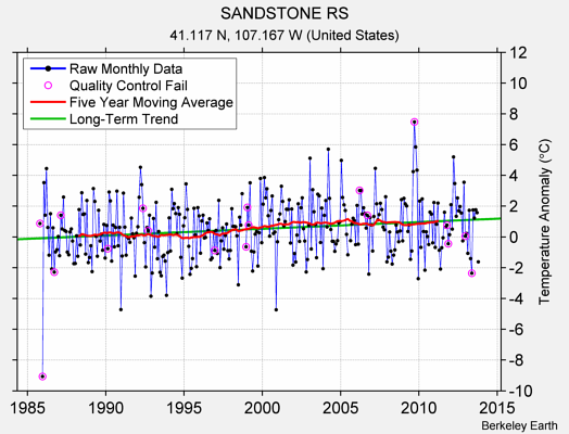 SANDSTONE RS Raw Mean Temperature