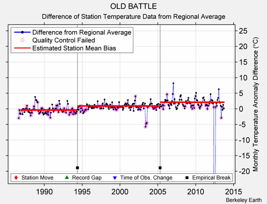 OLD BATTLE difference from regional expectation