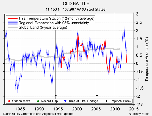 OLD BATTLE comparison to regional expectation