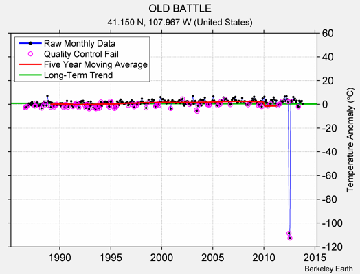 OLD BATTLE Raw Mean Temperature