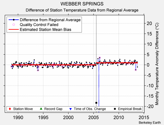 WEBBER SPRINGS difference from regional expectation