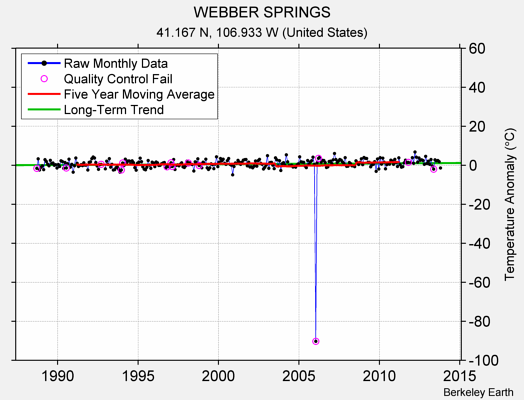 WEBBER SPRINGS Raw Mean Temperature