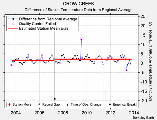 CROW CREEK difference from regional expectation