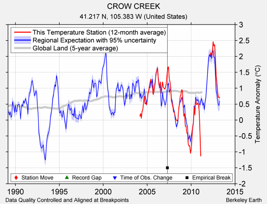 CROW CREEK comparison to regional expectation