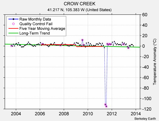 CROW CREEK Raw Mean Temperature