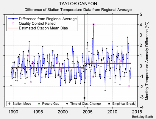 TAYLOR CANYON difference from regional expectation