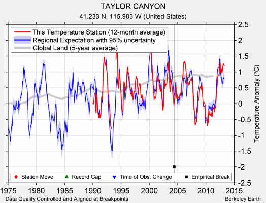 TAYLOR CANYON comparison to regional expectation