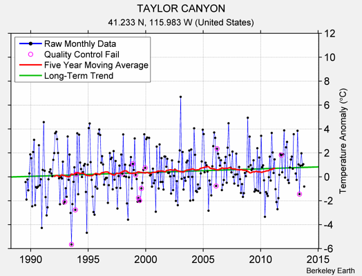 TAYLOR CANYON Raw Mean Temperature