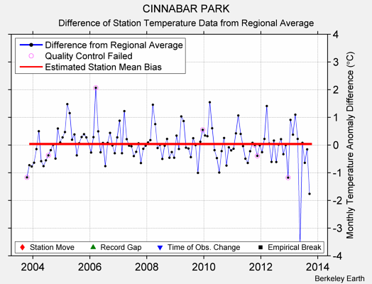 CINNABAR PARK difference from regional expectation