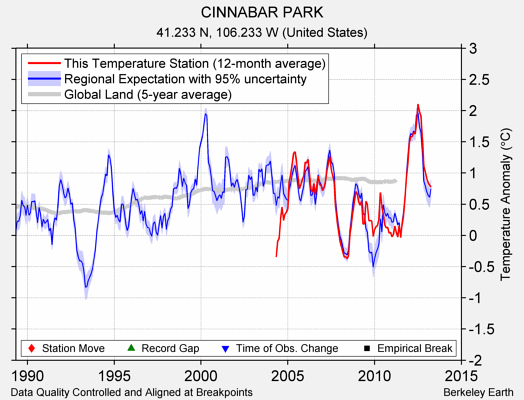 CINNABAR PARK comparison to regional expectation