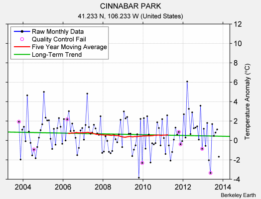 CINNABAR PARK Raw Mean Temperature