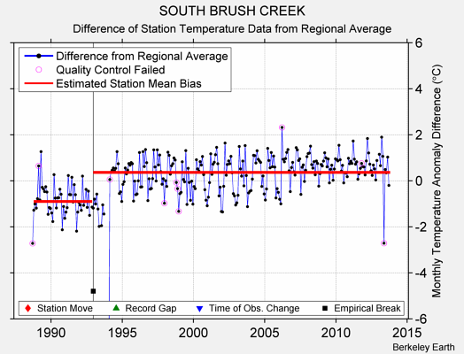 SOUTH BRUSH CREEK difference from regional expectation