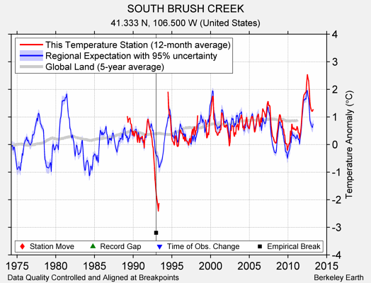 SOUTH BRUSH CREEK comparison to regional expectation