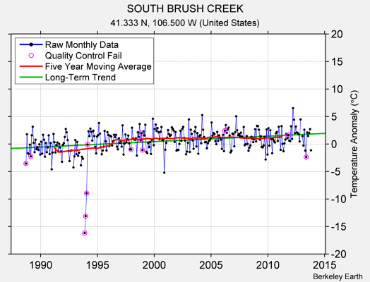 SOUTH BRUSH CREEK Raw Mean Temperature