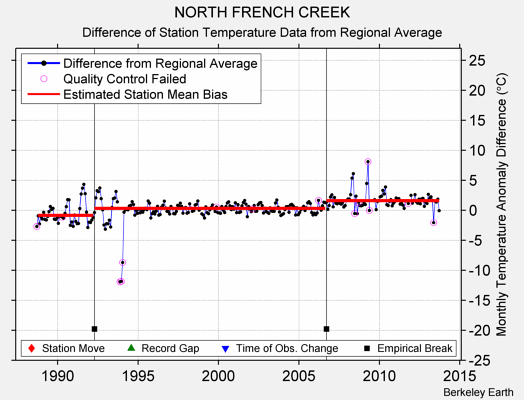 NORTH FRENCH CREEK difference from regional expectation