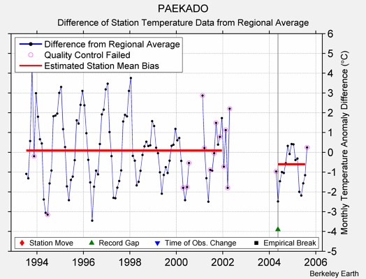 PAEKADO difference from regional expectation