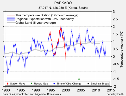 PAEKADO comparison to regional expectation