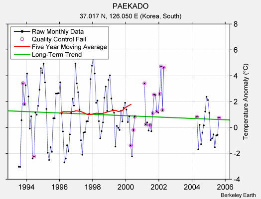 PAEKADO Raw Mean Temperature