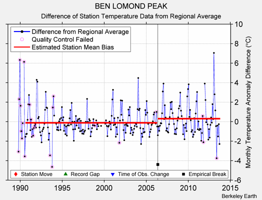 BEN LOMOND PEAK difference from regional expectation