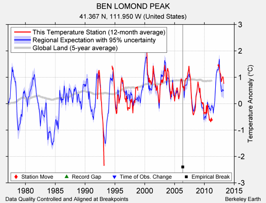 BEN LOMOND PEAK comparison to regional expectation