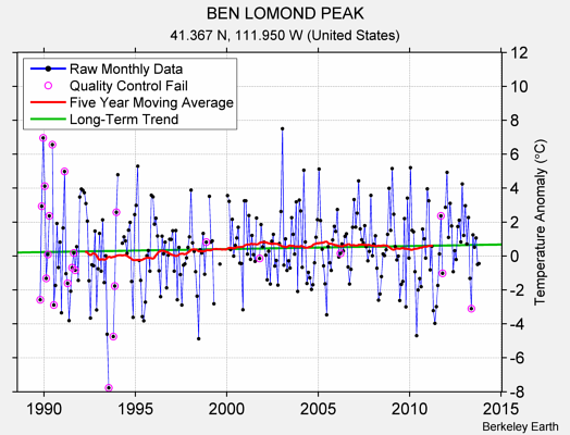 BEN LOMOND PEAK Raw Mean Temperature