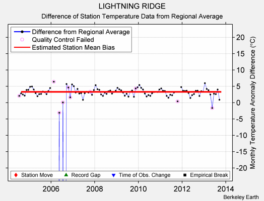 LIGHTNING RIDGE difference from regional expectation