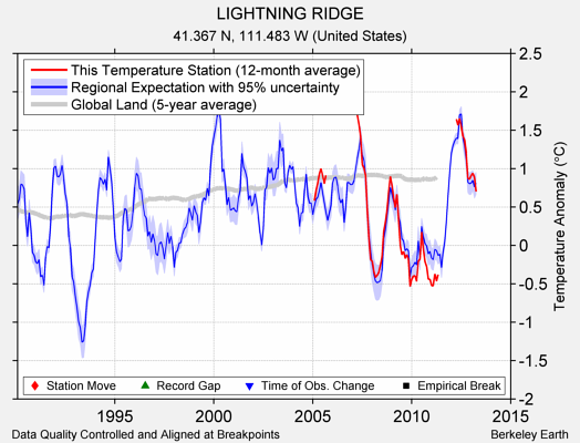 LIGHTNING RIDGE comparison to regional expectation