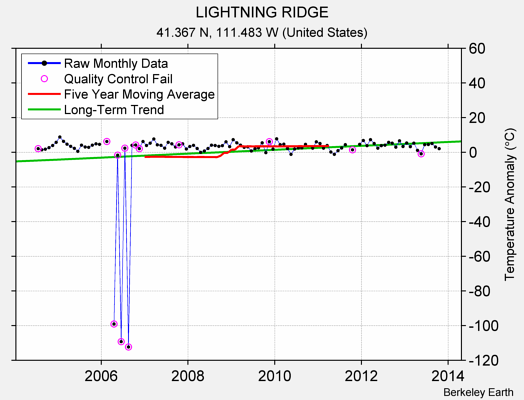 LIGHTNING RIDGE Raw Mean Temperature