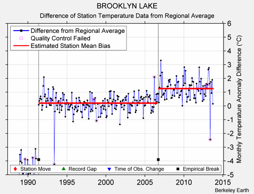 BROOKLYN LAKE difference from regional expectation