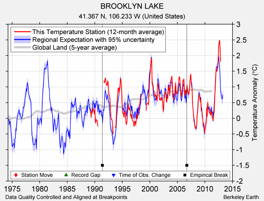 BROOKLYN LAKE comparison to regional expectation