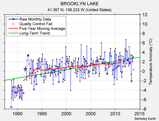 BROOKLYN LAKE Raw Mean Temperature