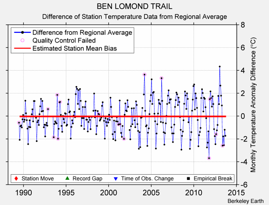 BEN LOMOND TRAIL difference from regional expectation