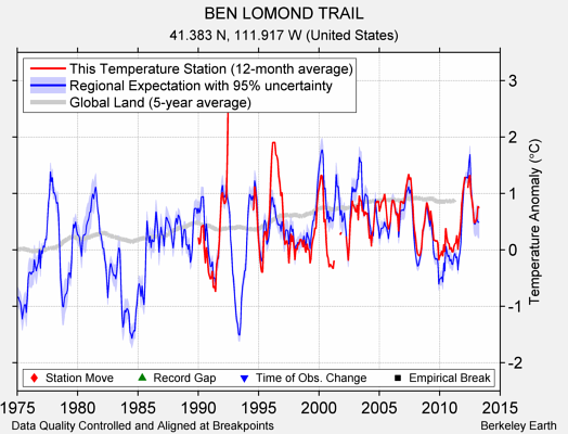 BEN LOMOND TRAIL comparison to regional expectation