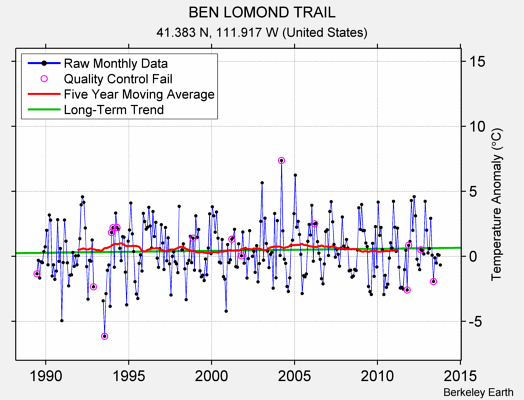 BEN LOMOND TRAIL Raw Mean Temperature