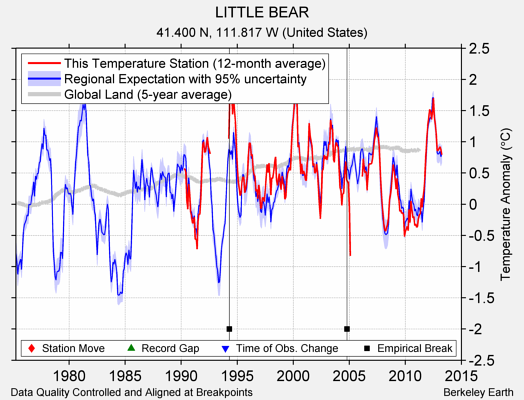 LITTLE BEAR comparison to regional expectation