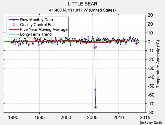 LITTLE BEAR Raw Mean Temperature