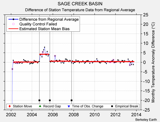 SAGE CREEK BASIN difference from regional expectation