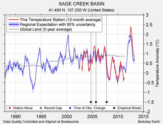 SAGE CREEK BASIN comparison to regional expectation